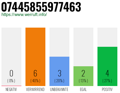 Rufnummer 07445855977463 Telefonnummer 07445855977463