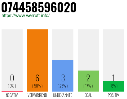 Rufnummer 074458596020 Telefonnummer 074458596020