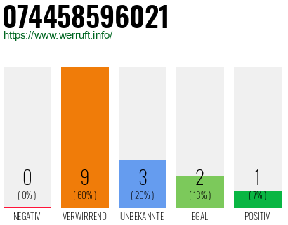 Rufnummer 074458596021 Telefonnummer 074458596021