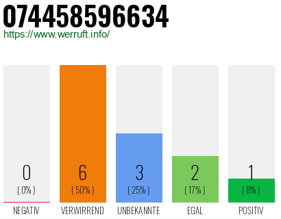 Rufnummer 074458596634 Telefonnummer 074458596634