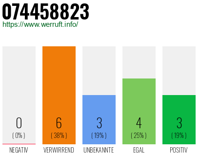 Rufnummer 074458823 Telefonnummer 074458823