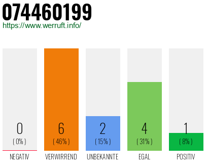 Rufnummer 074460199 Telefonnummer 074460199