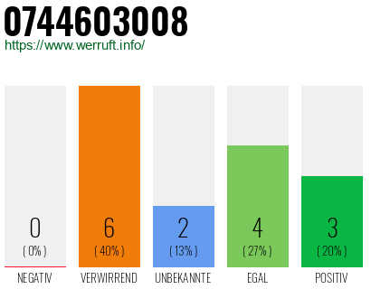 Rufnummer 0744603008 Telefonnummer 0744603008