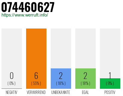 Rufnummer 074460627 Telefonnummer 074460627
