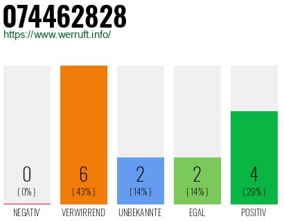 Rufnummer 074462828 Telefonnummer 074462828