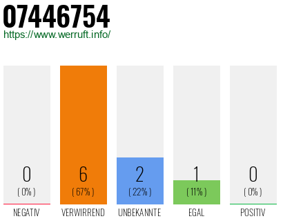 Rufnummer 07446754 Telefonnummer 07446754