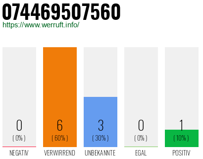 Rufnummer 074469507560 Telefonnummer 074469507560