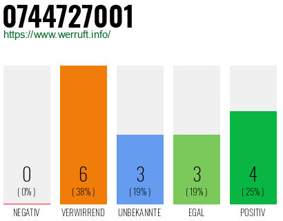 Rufnummer 0744727001 Telefonnummer 0744727001