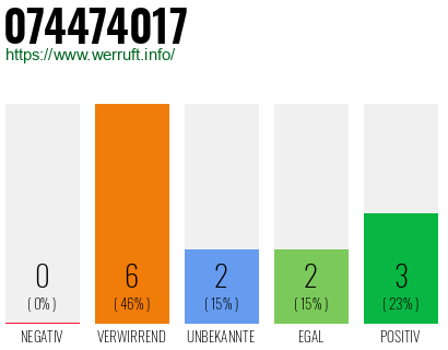 Rufnummer 074474017 Telefonnummer 074474017