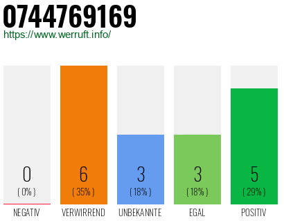 Rufnummer 0744769169 Telefonnummer 0744769169