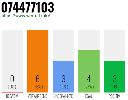 Rufnummer 074477103 Telefonnummer 074477103