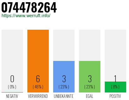 Rufnummer 074478264 Telefonnummer 074478264