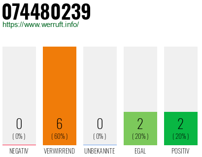 Rufnummer 074480239 Telefonnummer 074480239