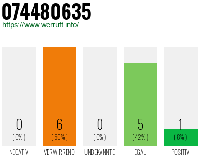 Rufnummer 074480635 Telefonnummer 074480635