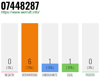 Rufnummer 07448287 Telefonnummer 07448287