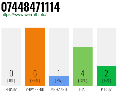 Rufnummer 07448471114 Telefonnummer 07448471114