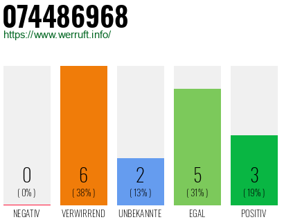Rufnummer 074486968 Telefonnummer 074486968
