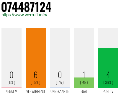 Rufnummer 074487124 Telefonnummer 074487124