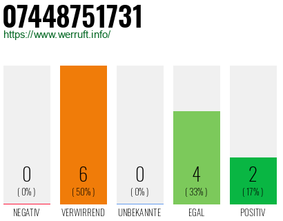 Rufnummer 07448751731 Telefonnummer 07448751731