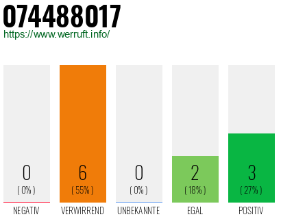 Rufnummer 074488017 Telefonnummer 074488017