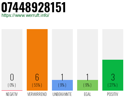 Rufnummer 07448928151 Telefonnummer 07448928151