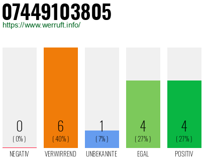 Rufnummer 07449103805 Telefonnummer 07449103805