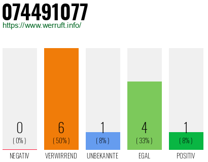 Rufnummer 074491077 Telefonnummer 074491077