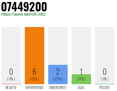 Rufnummer 07449200 Telefonnummer 07449200