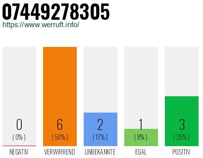 Rufnummer 07449278305 Telefonnummer 07449278305