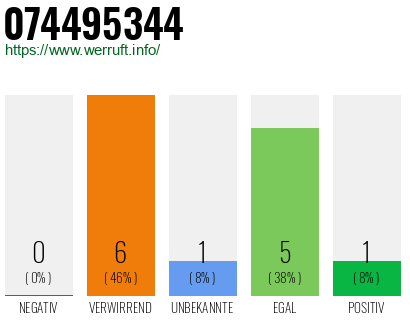 Rufnummer 074495344 Telefonnummer 074495344