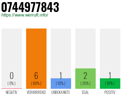 Rufnummer 0744977843 Telefonnummer 0744977843