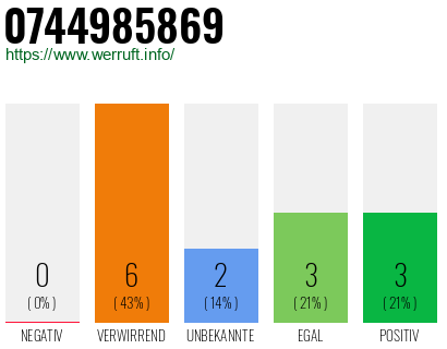 Rufnummer 0744985869 Telefonnummer 0744985869