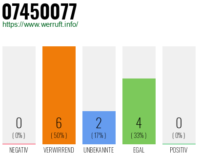 Rufnummer 07450077 Telefonnummer 07450077
