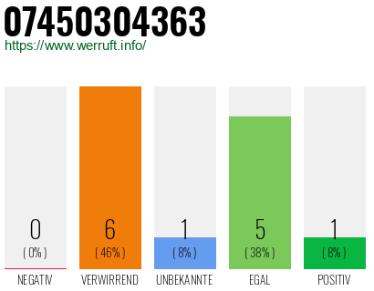 Rufnummer 07450304363 Telefonnummer 07450304363