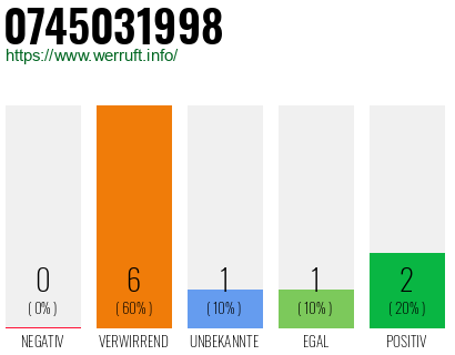 Rufnummer 0745031998 Telefonnummer 0745031998