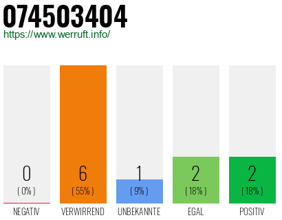 Rufnummer 074503404 Telefonnummer 074503404