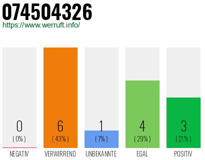 Rufnummer 074504326 Telefonnummer 074504326