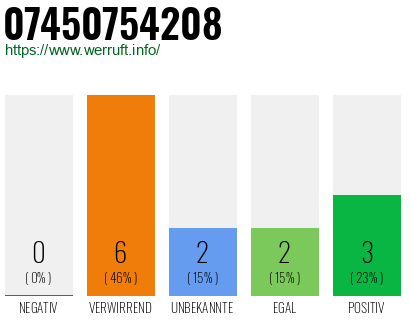 Rufnummer 07450754208 Telefonnummer 07450754208