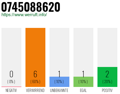 Rufnummer 0745088620 Telefonnummer 0745088620