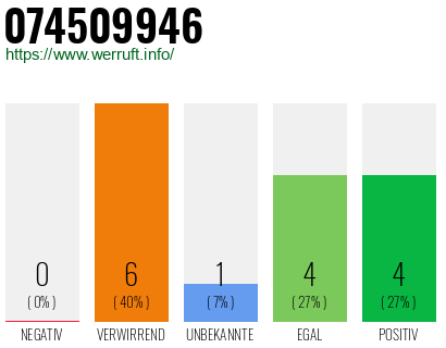 Rufnummer 074509946 Telefonnummer 074509946