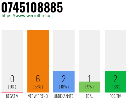 Rufnummer 0745108885 Telefonnummer 0745108885