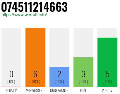 Rufnummer 074511214663 Telefonnummer 074511214663