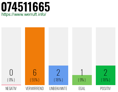 Rufnummer 074511665 Telefonnummer 074511665