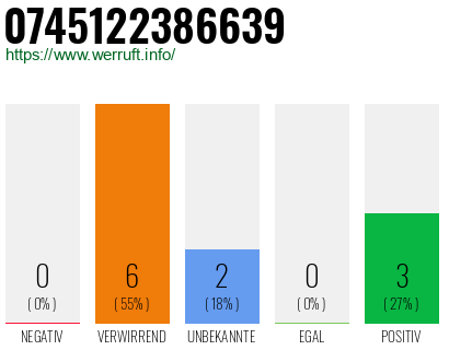 Rufnummer 0745122386639 Telefonnummer 0745122386639