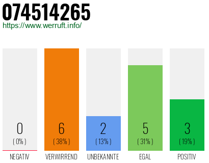 Rufnummer 074514265 Telefonnummer 074514265