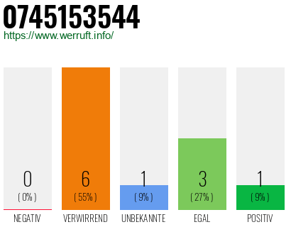 Rufnummer 0745153544 Telefonnummer 0745153544