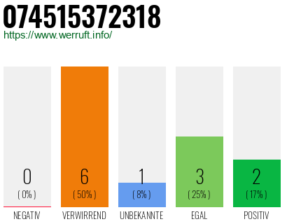 Rufnummer 074515372318 Telefonnummer 074515372318