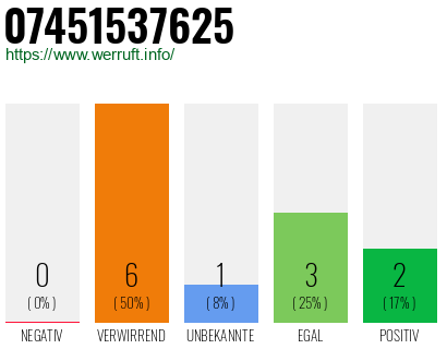Rufnummer 07451537625 Telefonnummer 07451537625