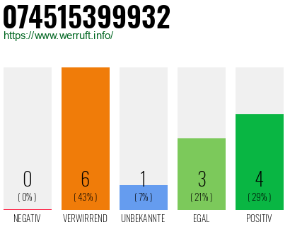 Rufnummer 074515399932 Telefonnummer 074515399932