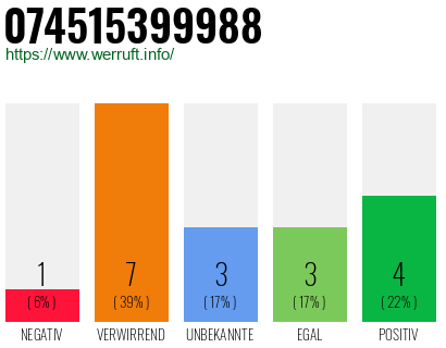 Rufnummer 074515399988 Telefonnummer 074515399988